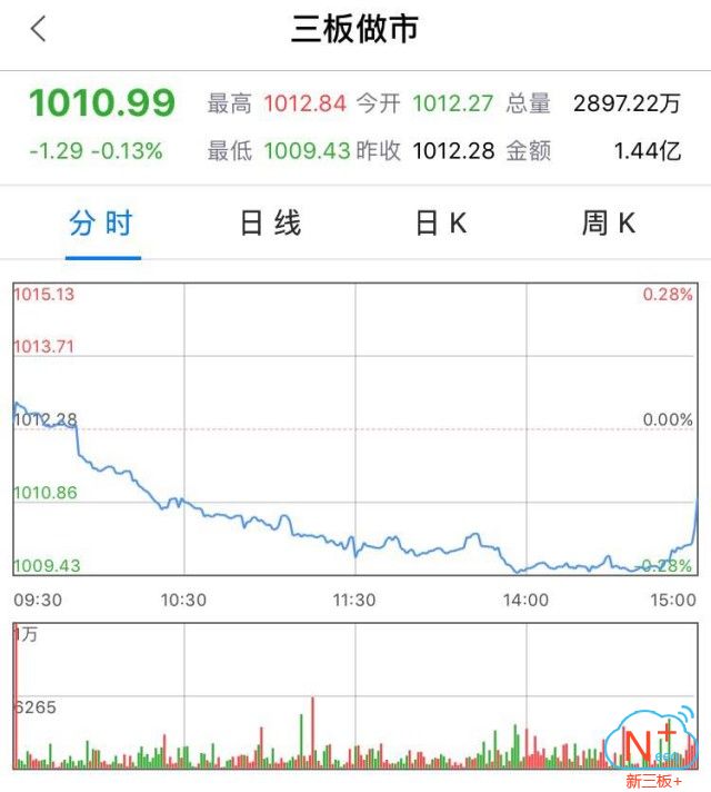 新三板行情——9月14日晚報(bào)