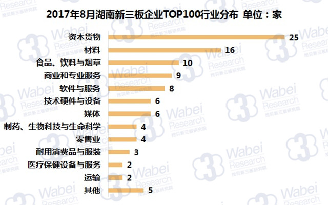 新三板報(bào)告 2017年8月湖南新三板企業(yè)市值TOP100發(fā)布