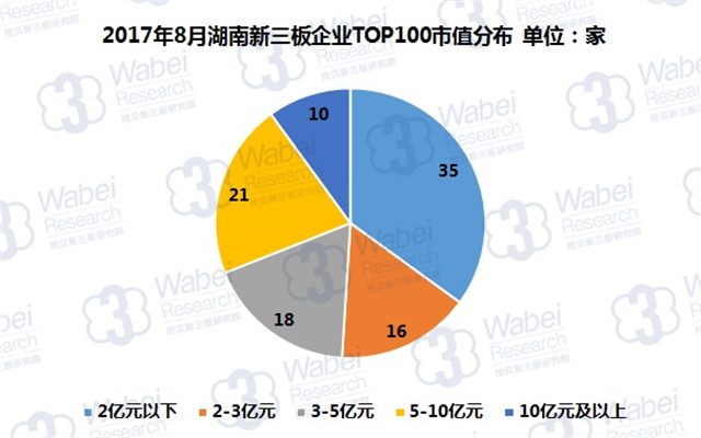 新三板報(bào)告 2017年8月湖南新三板企業(yè)市值TOP100發(fā)布