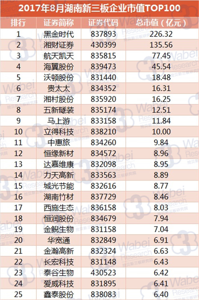 新三板報(bào)告 2017年8月湖南新三板企業(yè)市值TOP100發(fā)布