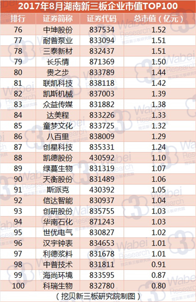 新三板報(bào)告 2017年8月湖南新三板企業(yè)市值TOP100發(fā)布