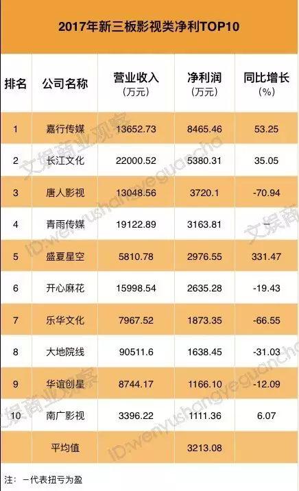 楊冪稱王、平均下滑1000萬、大面積虧損、加速撤離｜2017新三板影視公司觀察