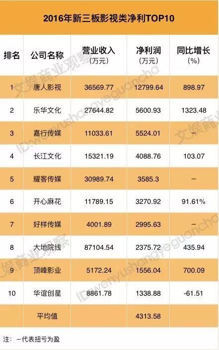 楊冪稱王、平均下滑1000萬、大面積虧損、加速撤離｜2017新三板影視公司觀察