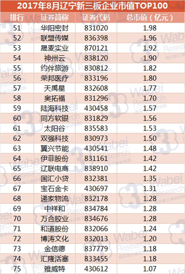 新三板報(bào)告 2017年8月遼寧新三板企業(yè)市值TOP100發(fā)布