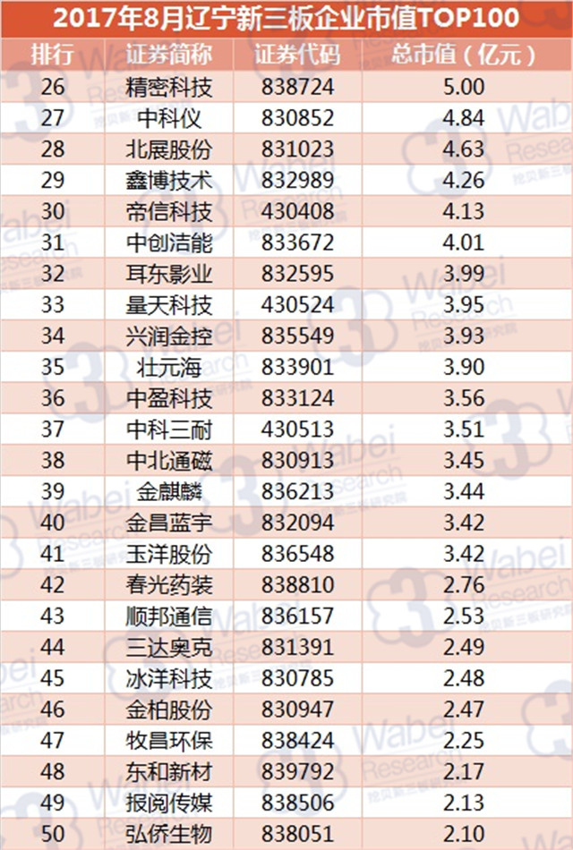 新三板報(bào)告 2017年8月遼寧新三板企業(yè)市值TOP100發(fā)布