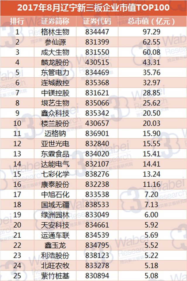 新三板報(bào)告 2017年8月遼寧新三板企業(yè)市值TOP100發(fā)布