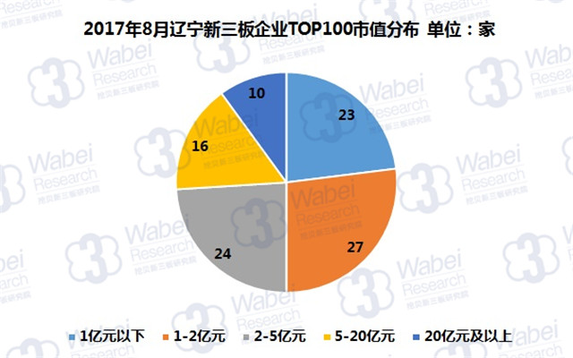 新三板報(bào)告 2017年8月遼寧新三板企業(yè)市值TOP100發(fā)布