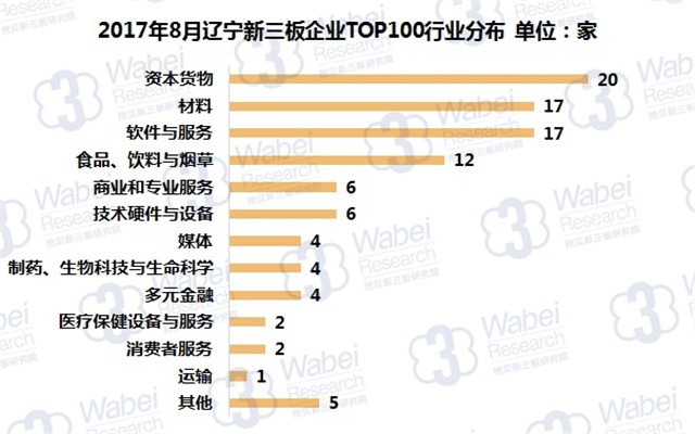 新三板報(bào)告 2017年8月遼寧新三板企業(yè)市值TOP100發(fā)布