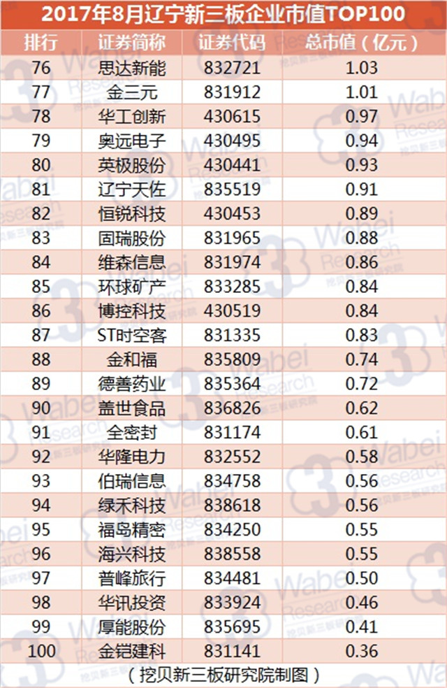 新三板報(bào)告 2017年8月遼寧新三板企業(yè)市值TOP100發(fā)布