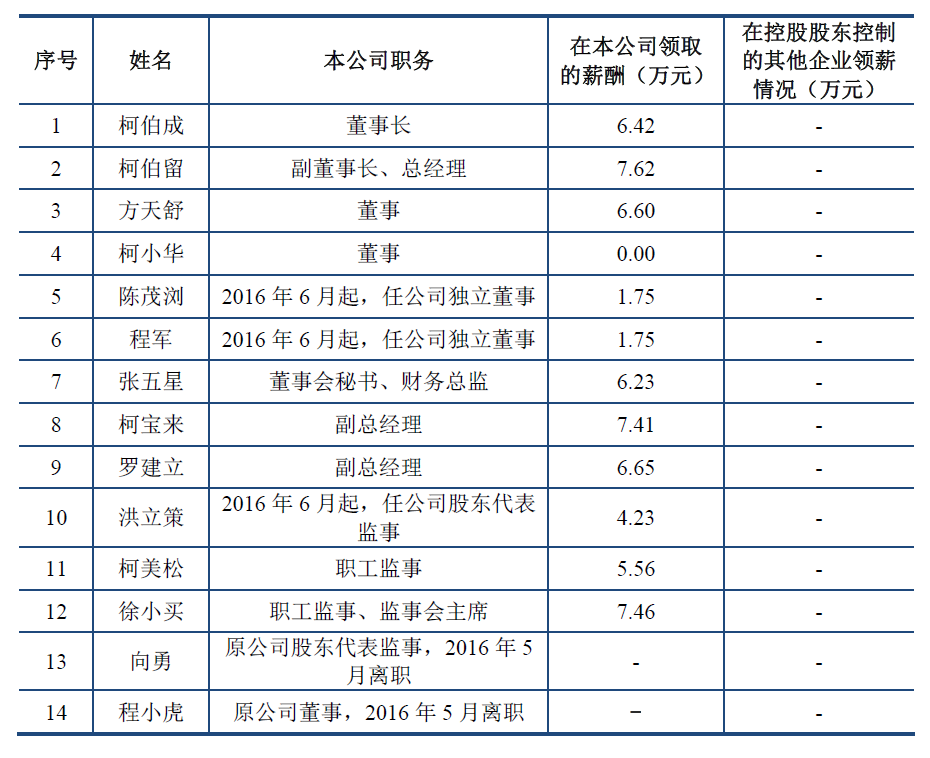 新三板最新消息 董事長年薪6萬多？這三家新三板企業(yè)因薪資問題IPO被否！