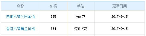 今日六福珠寶黃金價(jià)格