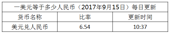 今日美元匯率換算信息資料圖