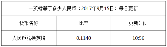 今日英鎊匯率換算信息資料圖