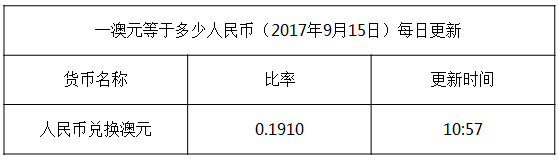 今日澳元匯率換算信息資料圖