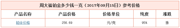 今日周大福鉑金價(jià)格資料圖