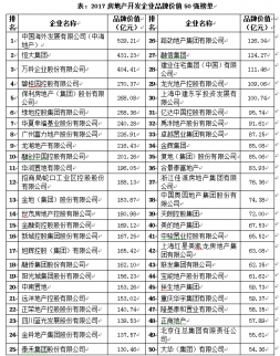 中房協(xié)發(fā)布2017房企品牌價值測評結果 中海、恒大