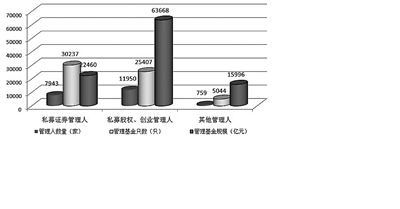 私募基金規(guī)模突破10萬億元 管理人數(shù)量上海居首