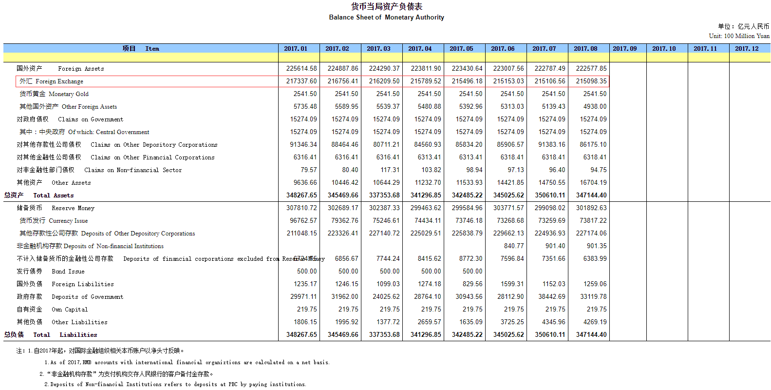 人民幣大幅升值 8月外匯占款連續(xù)第22個(gè)月下降