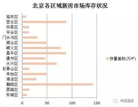 北京新房市場(chǎng)庫(kù)存降至低位 還能在哪些區(qū)域買(mǎi)房