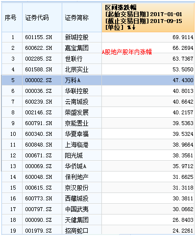 萬科股價創(chuàng)新高背后：姚振華盈利近400億元