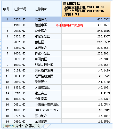 萬科股價創(chuàng)新高背后：姚振華盈利近400億元