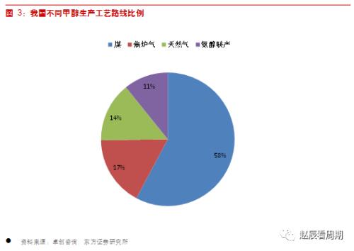 短線回調的甲醇：后市有望繼續(xù)強勢？