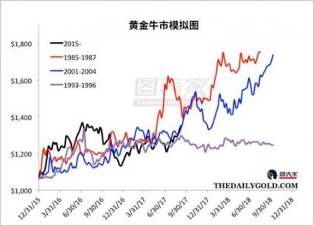 金價(jià)可能在2018年第四季度達(dá)到1700美元