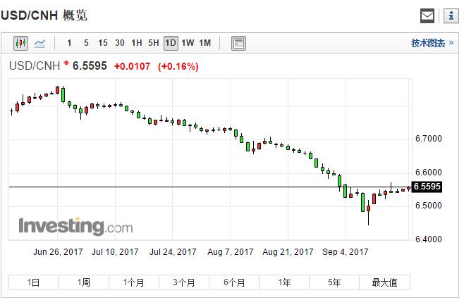 快訊：人民幣回調(diào) 離岸人民幣跌破6.56關(guān)口