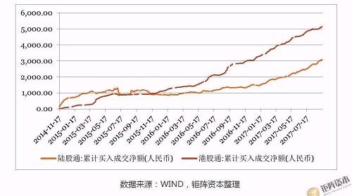 上周港股通交易5天，與前一周交易天數(shù)相同。上周港股通資金日均凈流入9.6億，較前一周減少6.58億。周累計凈流入47.99億，較前一周減少18.60億，其中滬市港股通減少26.28億，深市港股通增加7.68億。