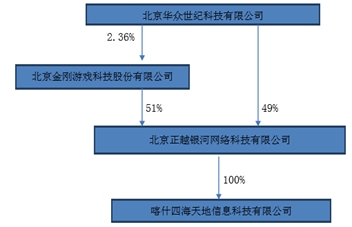 新三板概念：金剛游戲玩轉(zhuǎn)并購！正越銀河估值增長5倍