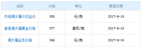 今日周大福黃金行情資料圖