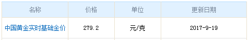 今日中國黃金價(jià)格資料圖