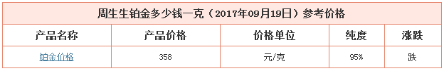 今日周大福鉑金價格資料圖