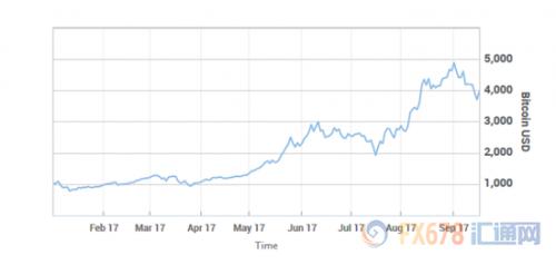 (近半年來(lái)比特幣美元計(jì)價(jià)走勢(shì))
