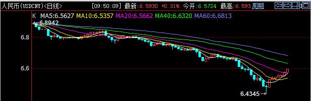 快訊：離岸、在岸人民幣兌美元雙雙跌破6.59關(guān)口