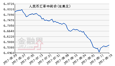 人民幣中間價(jià)報(bào)6.5530 下調(diào)111點(diǎn)