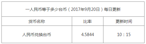 最新臺(tái)幣匯率換算信息資料圖