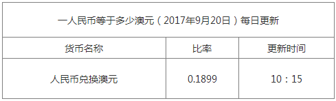 今日澳元匯率換算信息資料圖