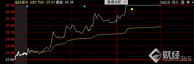 寶鈦股份走勢(shì)行情