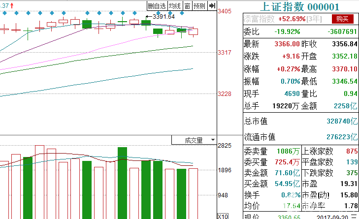 滬指沖上3300后已震蕩3個(gè)月之久