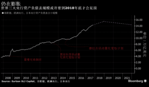 世界三大央行資產(chǎn)負(fù)債表總規(guī)模或到2022年才會開始下降