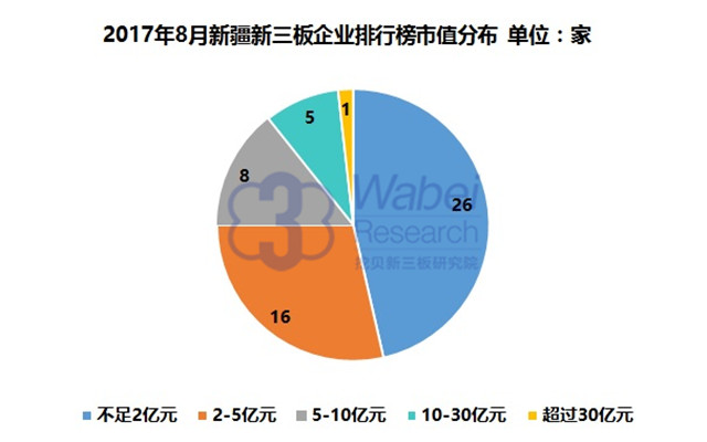 新三板報告 2017年8月新疆新三板企業(yè)市值排行榜發(fā)布