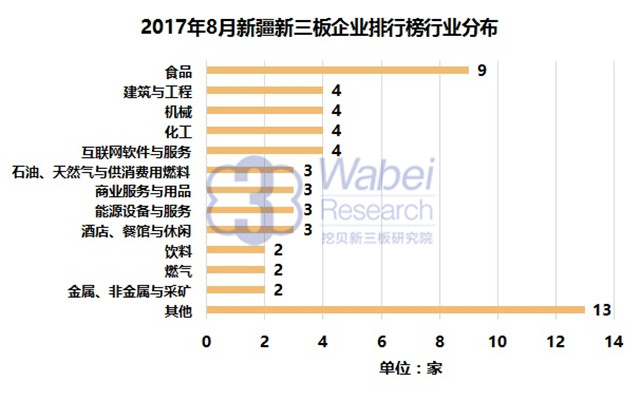 新三板報告 2017年8月新疆新三板企業(yè)市值排行榜發(fā)布