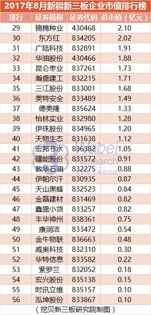 新三板報告 2017年8月新疆新三板企業(yè)市值排行榜發(fā)布