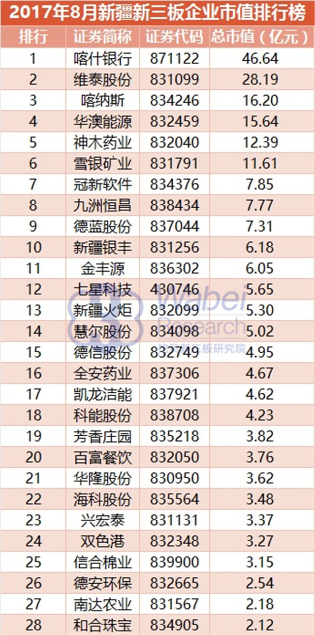 新三板報告 2017年8月新疆新三板企業(yè)市值排行榜發(fā)布