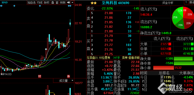 高純工藝龍頭股“至純科技”：已中標(biāo)但未收到通知書