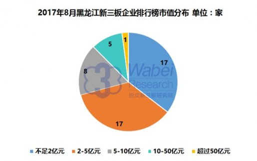 新三板報告 2017年8月黑龍江新三板企業(yè)市值排行