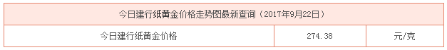 今日建行紙黃金價格資料圖