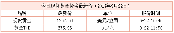 最新現(xiàn)貨黃金行情資料圖