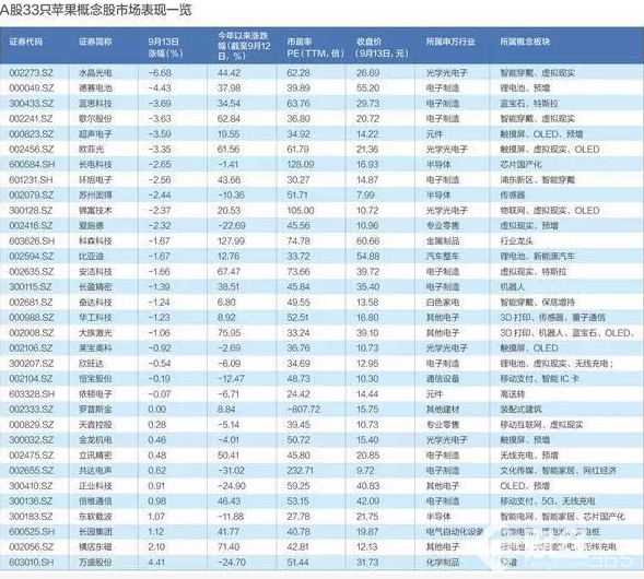 A股蘋果概念股表現(xiàn)